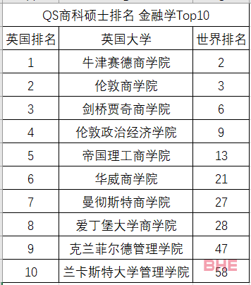 2023年英国金融学硕士排名Top10大学申请要求汇总！