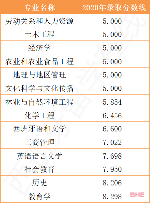 无高考成绩能申请西班牙哪些大学和专业？有无限制？