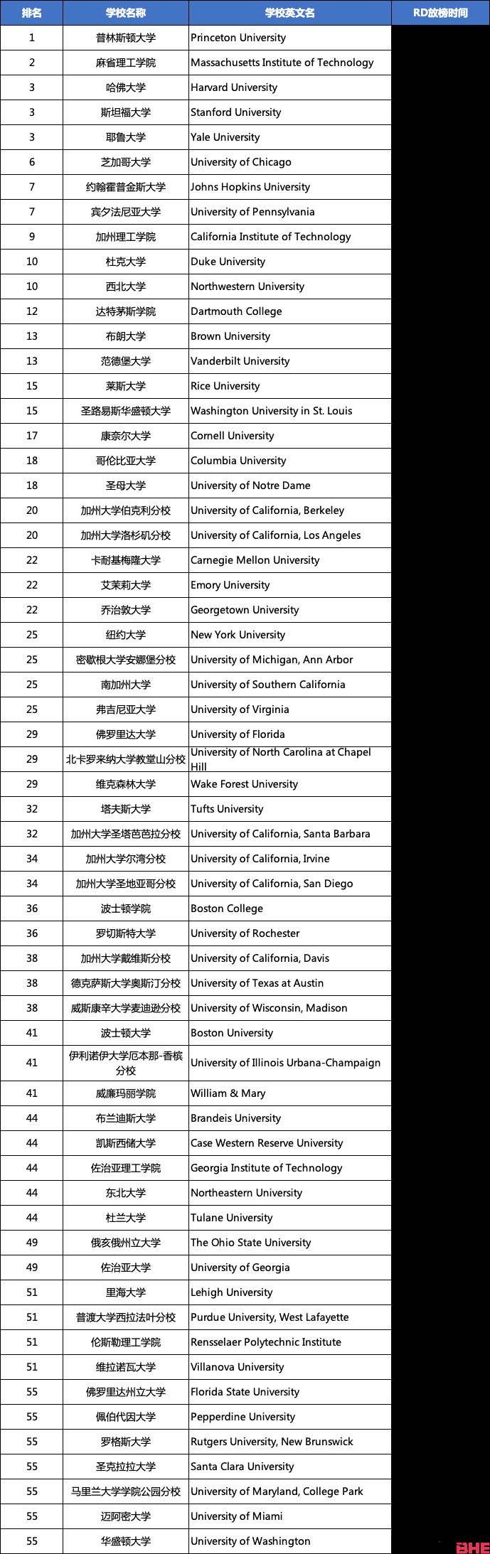 美国本科高校Top 30早申录取汇总！