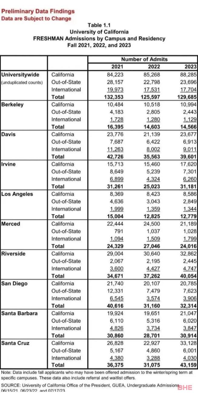 重磅！加州大学UC系官宣2024年录取大趋势！附2023fall录取数据...