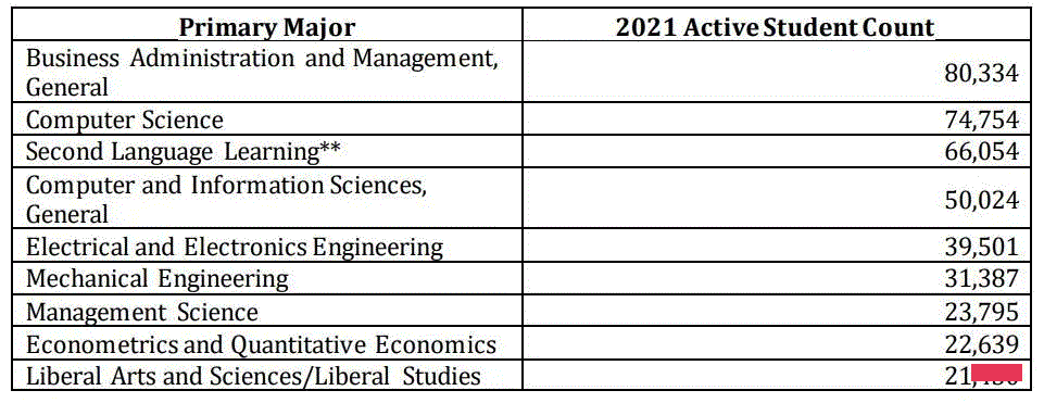 2022美国留学趋势解读！