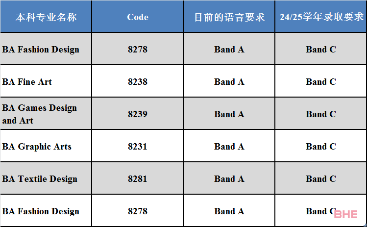 南安普顿大学宣布从24fall起，提高本硕录取要求！