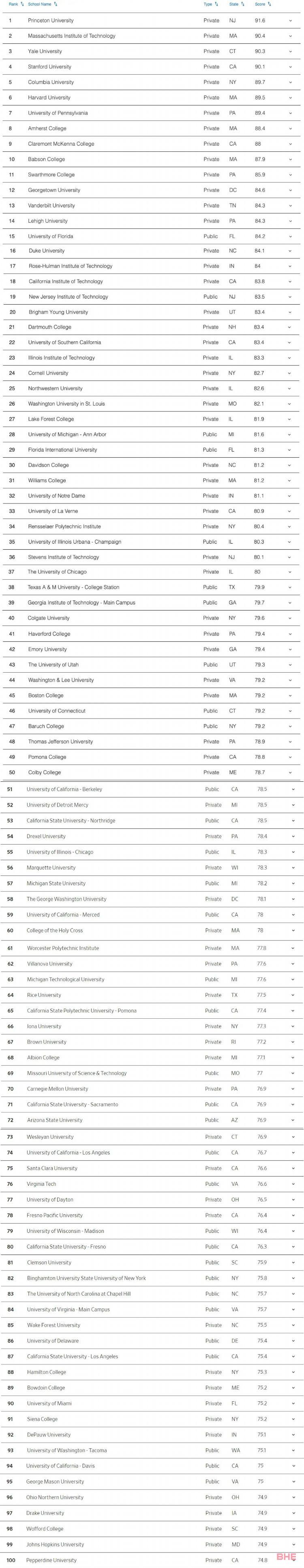 另类排名！2024WSJ全美最佳大学排名！