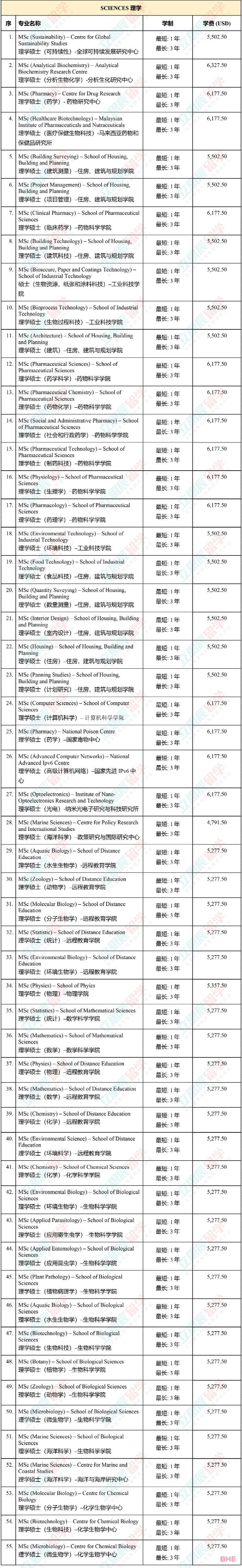 大马国内公认的排名第二的老牌名校！马来西亚理科大学申请信息全汇总！