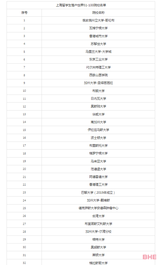 官宣！上海人社局发布留学生落户Top100院校名单！