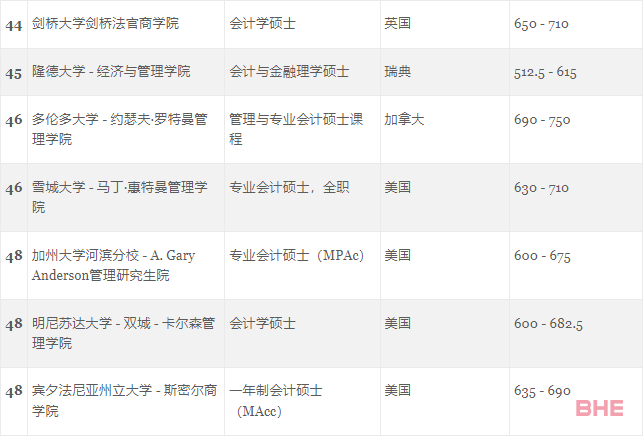 GMAC官方首次发布5个受中国学生青睐的热门商科项目榜单！