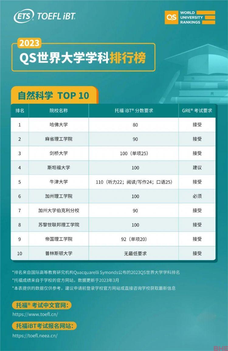 托福90分就能冲QS学科排名全球TOP10的名校？