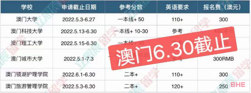 2022香港、澳门各院校所需高考分数一览