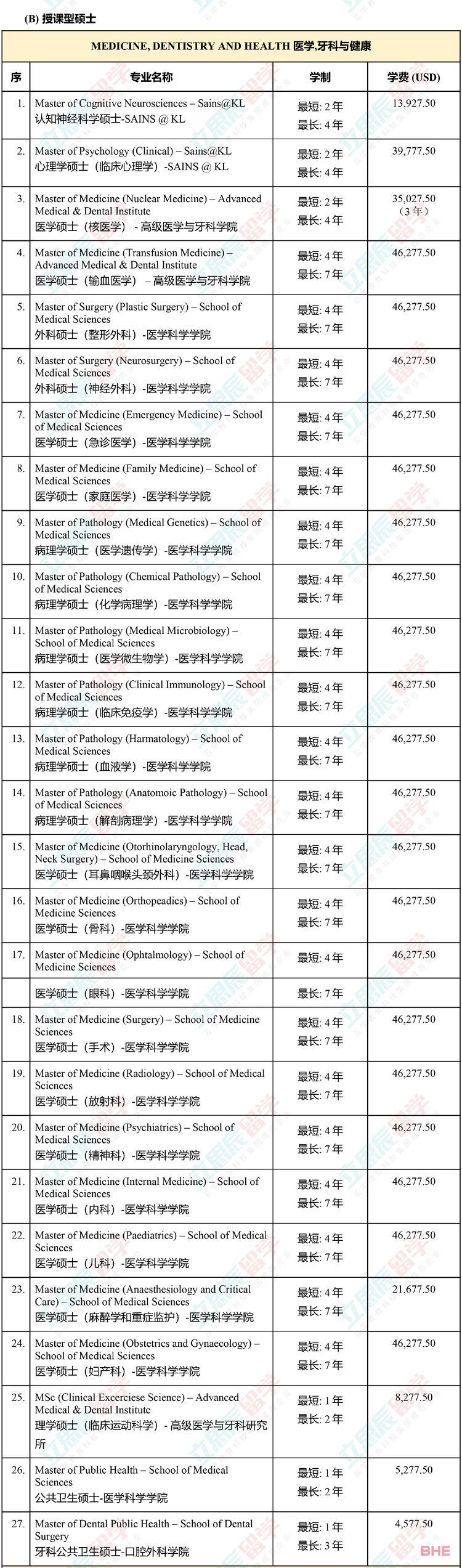 大马国内公认的排名第二的老牌名校！马来西亚理科大学申请信息全汇总！