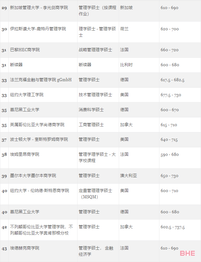 GMAC官方首次发布5个受中国学生青睐的热门商科项目榜单！