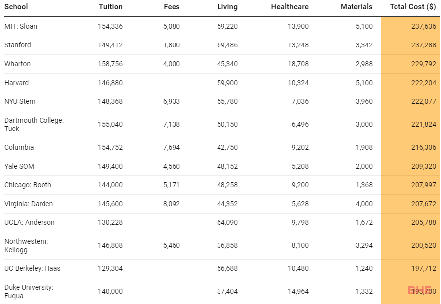 全球顶尖商学院就读MBA成本剖析！MIT高达160万……