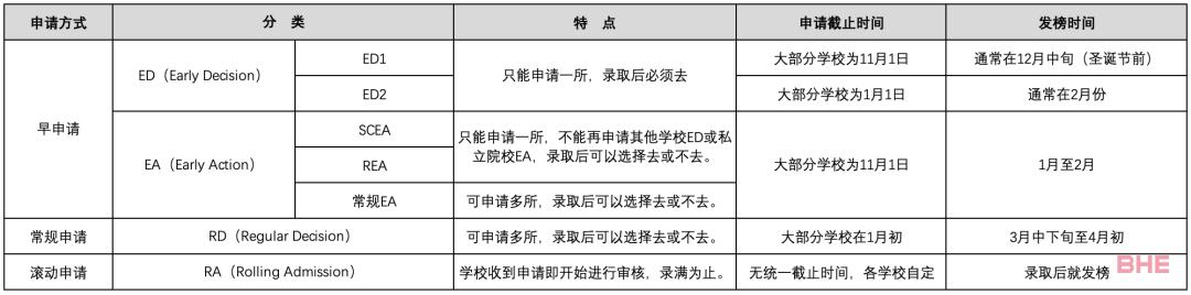 又到申请季！美国Top50大学发起抢人大战