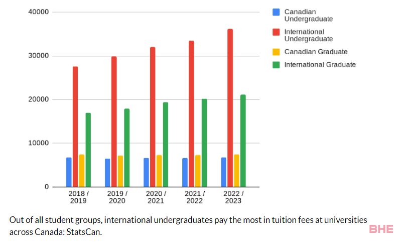 留学费用疯涨！加拿大各校一年赚取$96亿留学费！