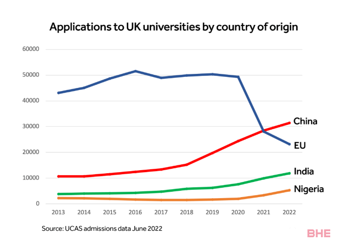 中国赴英留学生暴增193%，再超欧盟总和！