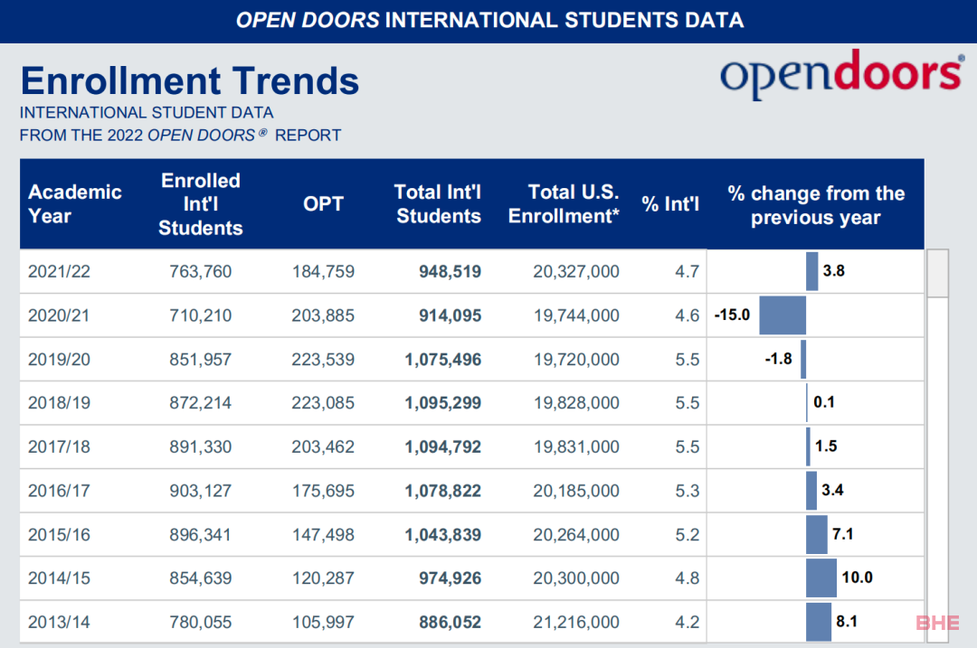 2022美国门户开放报告：国际生增加3.8%，29万中国学生在美留学！