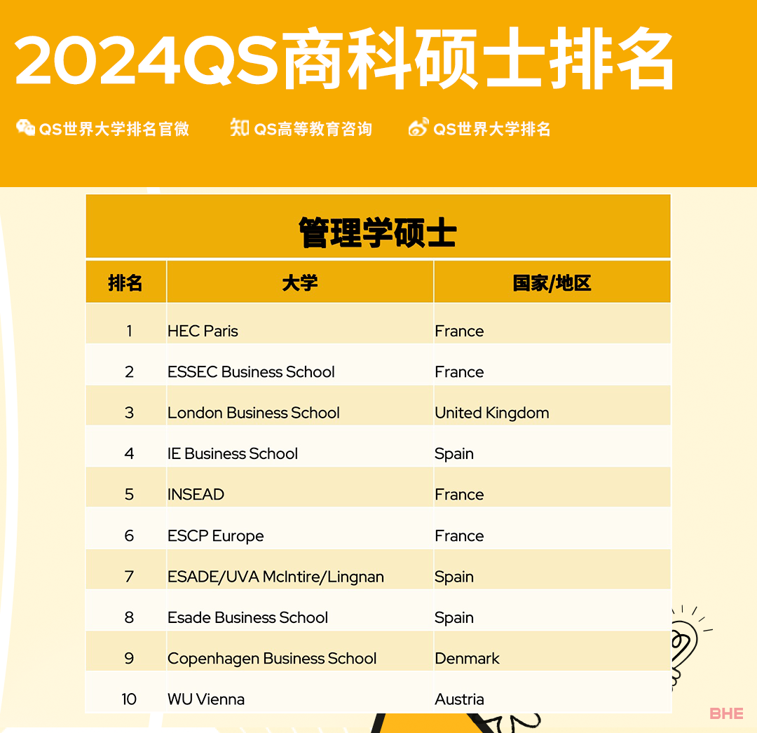 重磅！2024QS全球MBA & 商科硕士排名发布！