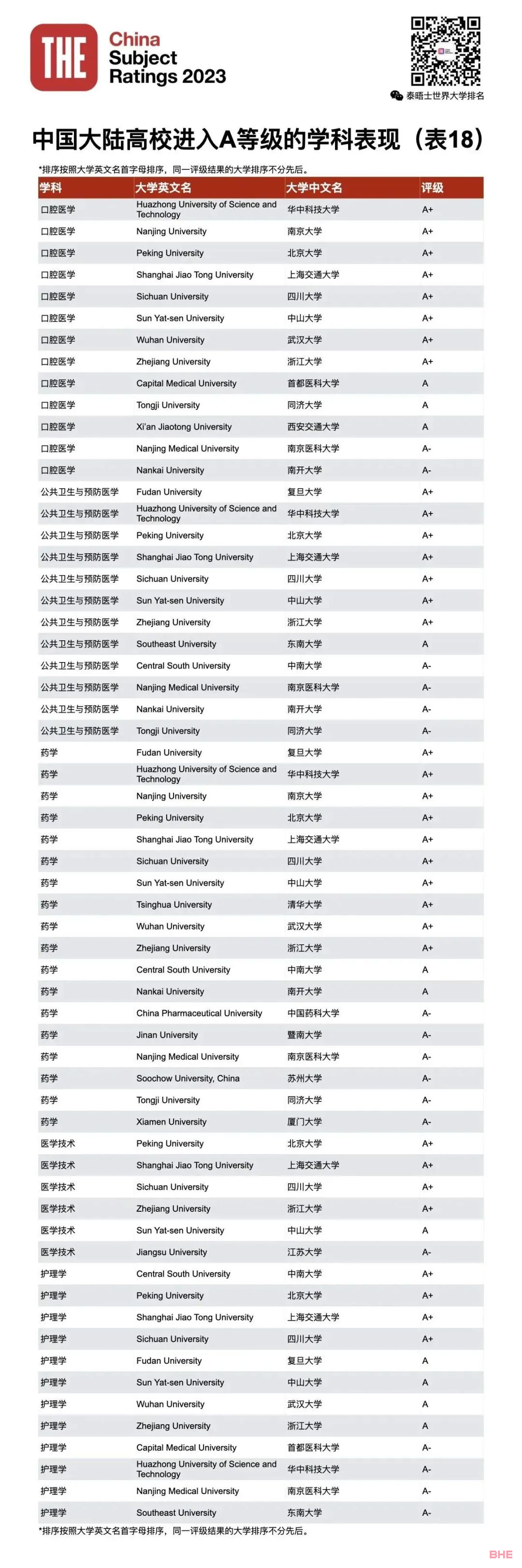 2023THE第四届中国学科评级发布！