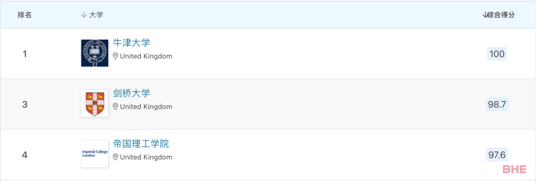 QS 2024欧洲大学排名发布！英国高校大获全胜！