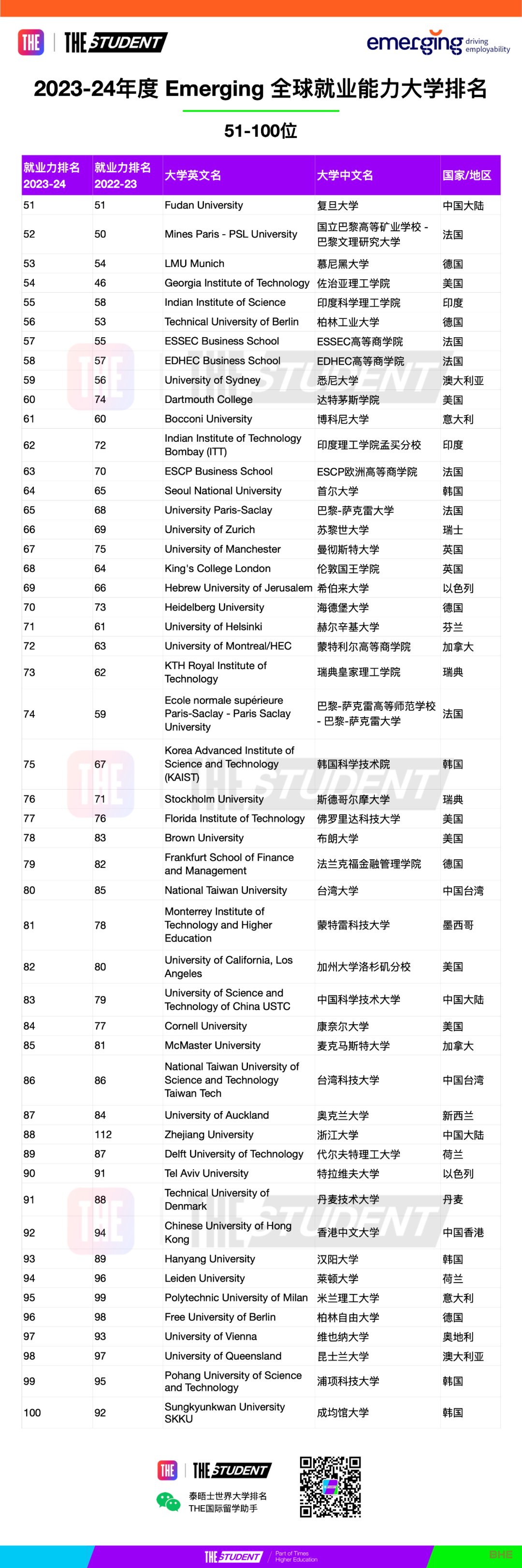 2023THE世界大学就业力排名发布！英美大学依旧霸榜！