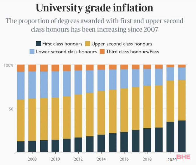 为保证教学成果，英国大学将大幅缩减一等学位比例