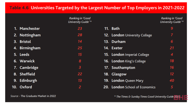 英国最受雇主青睐大学榜单＆最赚钱的专业！