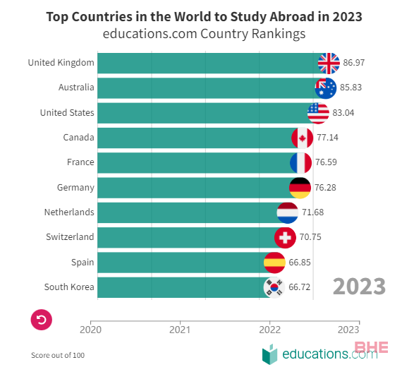 2023年全球十佳留学国家排名发布！美加英澳包揽前四！