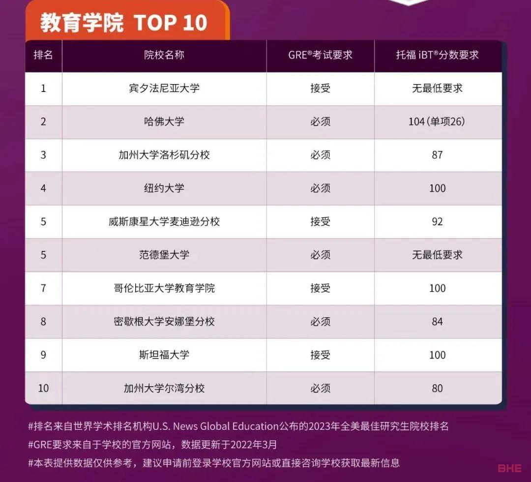 全美9大专业TOP10排名的研究生托福GRE要求汇总！