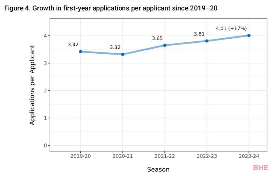 美国大学公布2024早申数据，人数暴增82%？申请破局策略看这里！