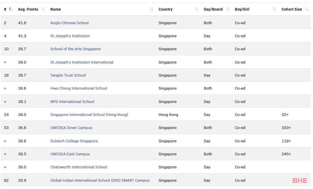 2023全球最佳IB学校TOP100排名出炉！11所新加坡学校上榜