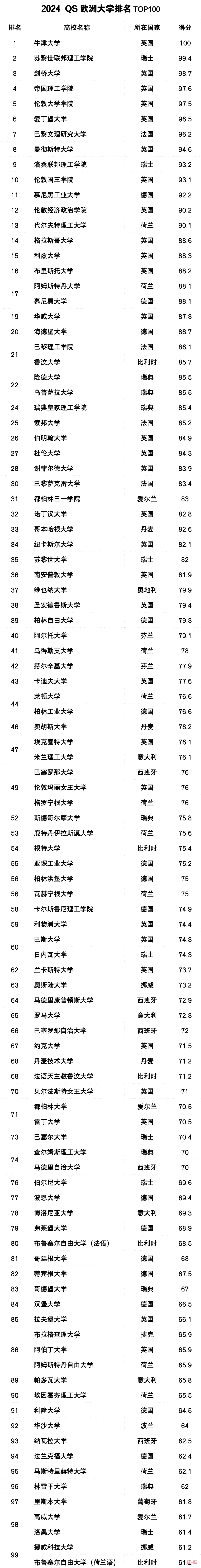 QS 2024欧洲大学排名发布！英国高校大获全胜！