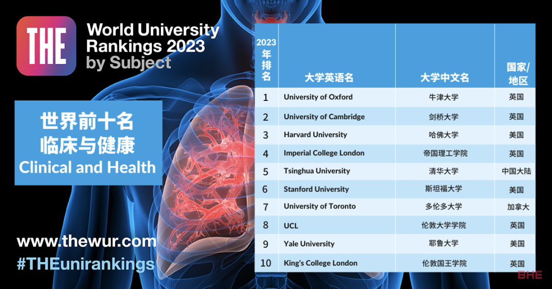 2023年泰晤士高等教育世界大学学科排名正式揭晓，英国院校两大学科登顶榜首