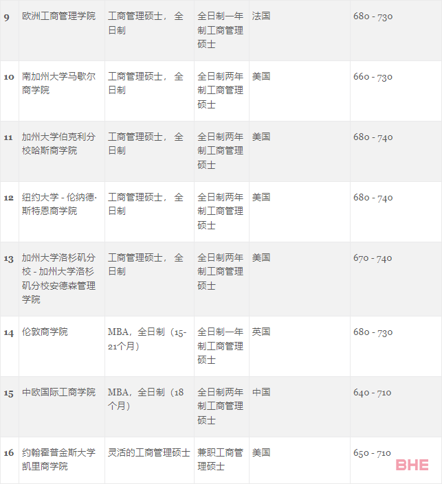 GMAC官方首次发布5个受中国学生青睐的热门商科项目榜单！