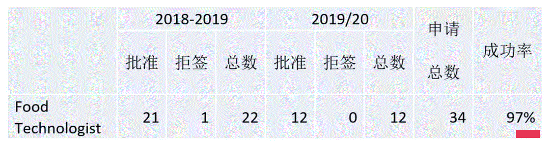 奥克兰大学这个专业的移民成功率将近100%！各专业移民前景分析！