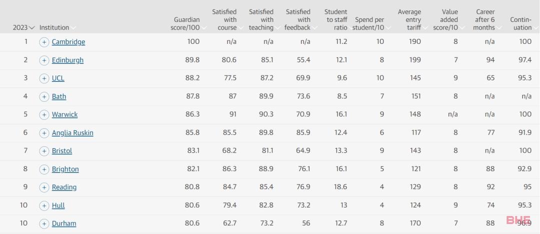 2023《卫报》英国大学排名！“Stoxbridge”新词诞生，可能代表英国大学排名新秩序