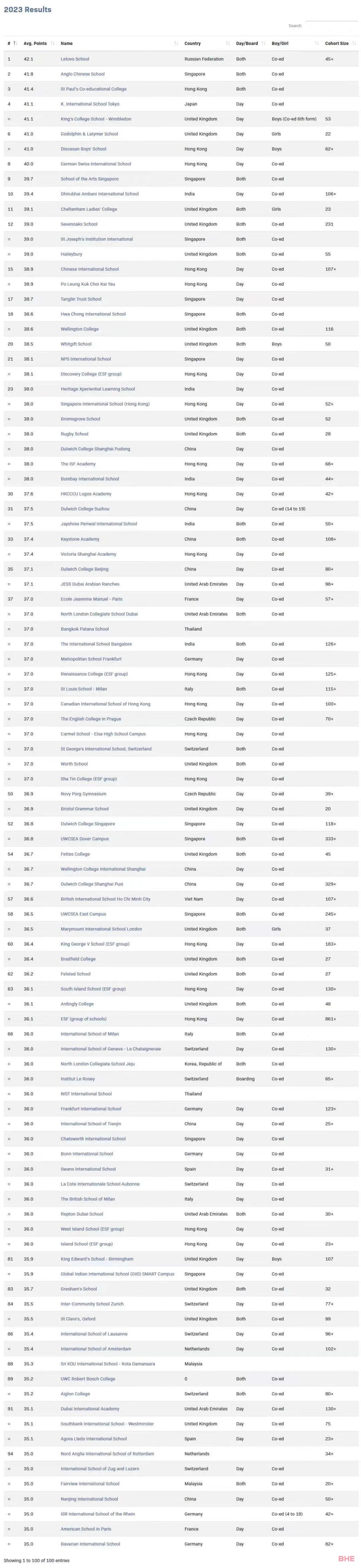 2023全球最佳IB学校TOP100排名出炉！11所新加坡学校上榜