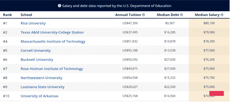 美国大学热门专业毕业生起薪排名！