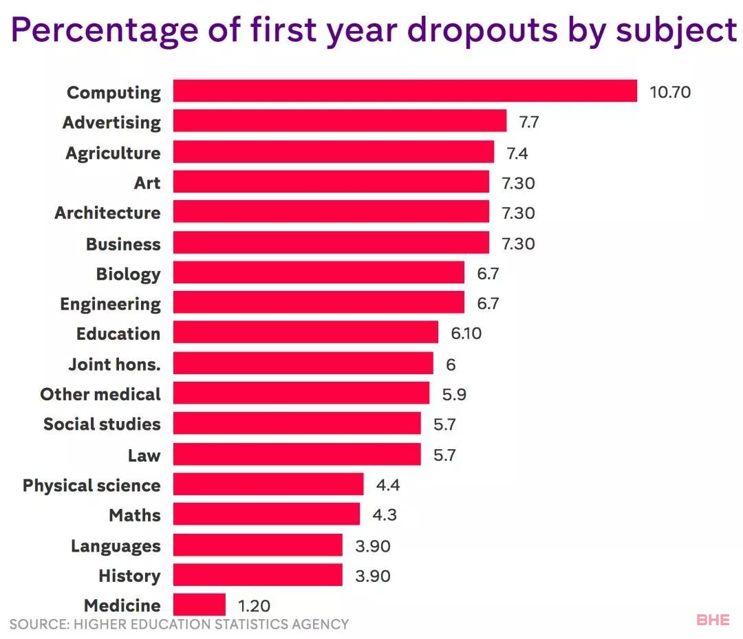 英国大学挂科率排名发布，这些学校位居挂科率Top 20……