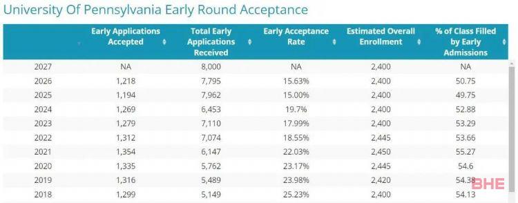 宾大2027届新生数据：总录取率为5.8%，近一半新生是ED录取