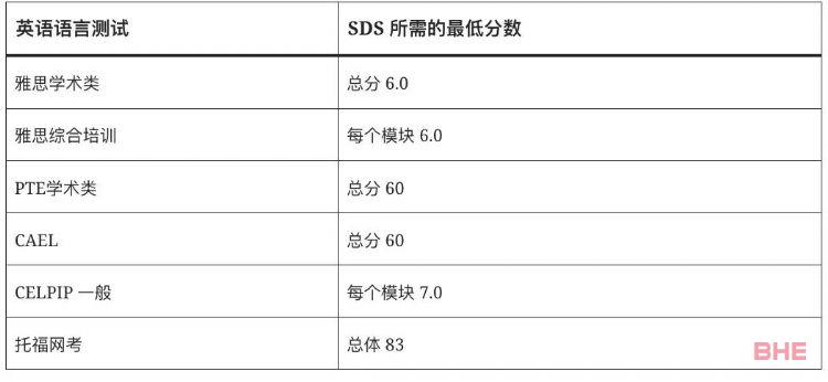 加拿大学签申请语言要求放宽！雅思6.0基本就可以了！