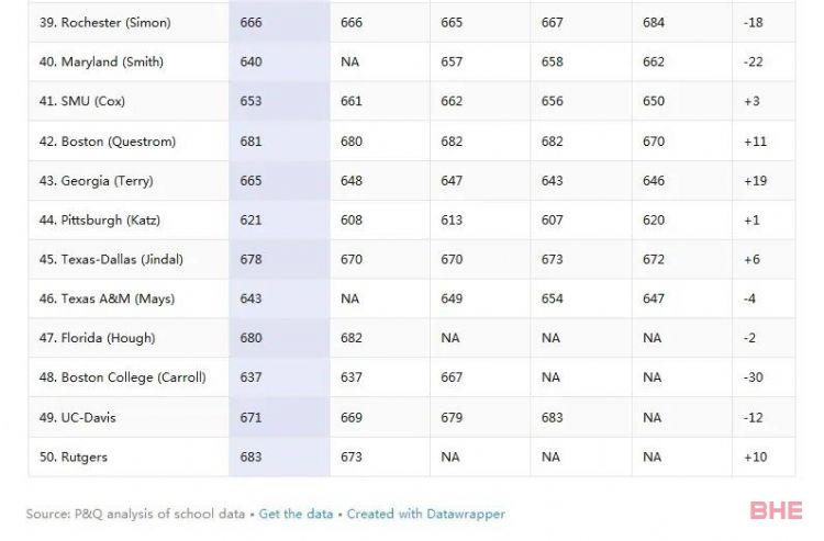 申请美国TOP50商学院，需要具备什么条件？