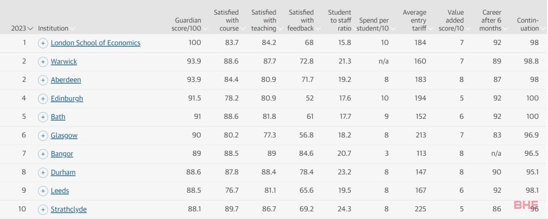 2023《卫报》英国大学排名！“Stoxbridge”新词诞生，可能代表英国大学排名新秩序