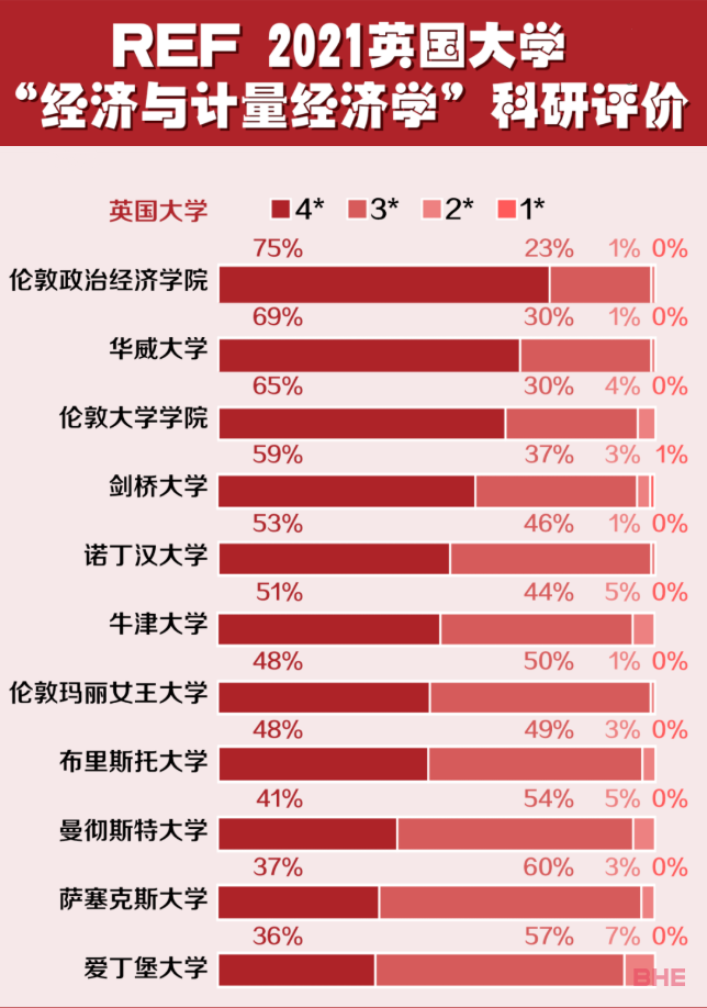 英国留学商科，这TOP10大学科研实力最强势！