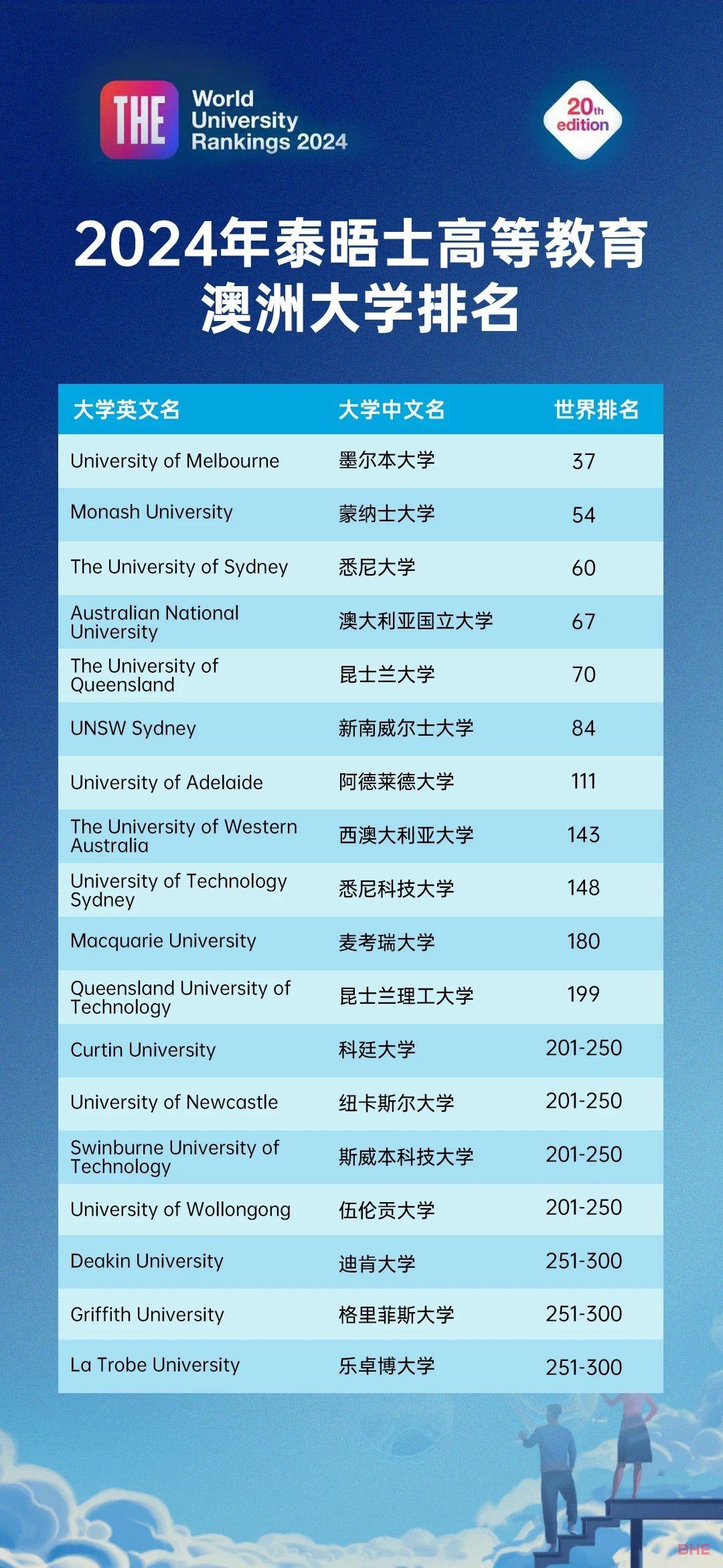 2024泰晤士世界大学排名发布！墨大成为澳洲！莫纳什勇夺全澳第二！