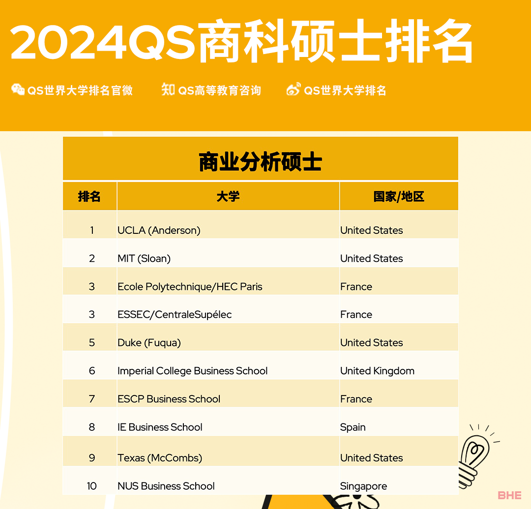 重磅！2024QS全球MBA & 商科硕士排名发布！