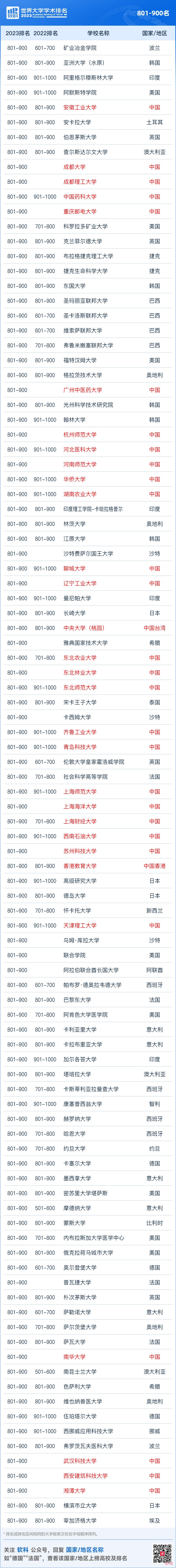 2023软科世界大学学术排名发布，墨尔本大学蝉联大洋洲头名