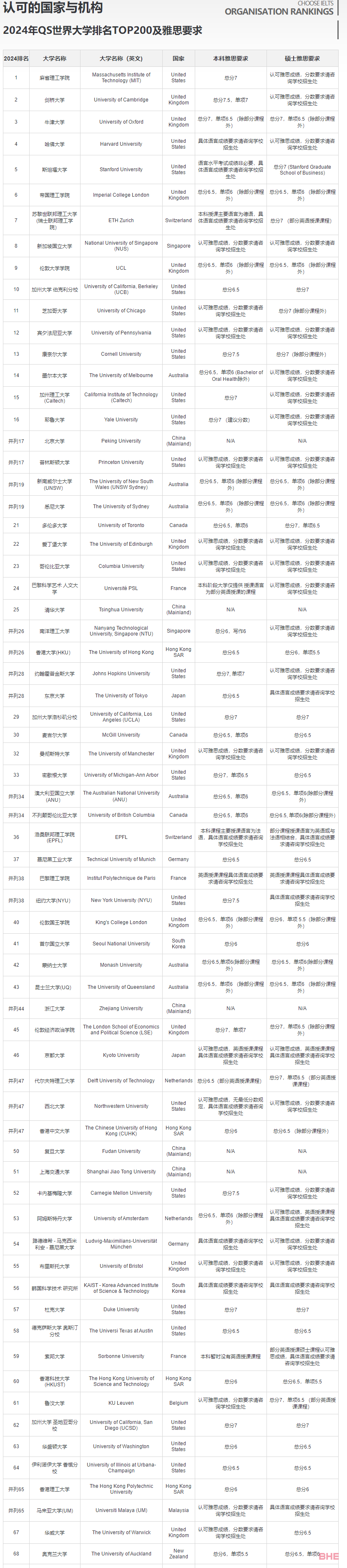 盘点港校&澳洲那些雅思要求很友好的Top级院校！