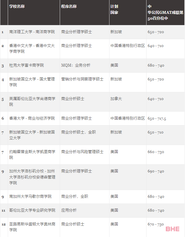 GMAC官方首次发布5个受中国学生青睐的热门商科项目榜单！