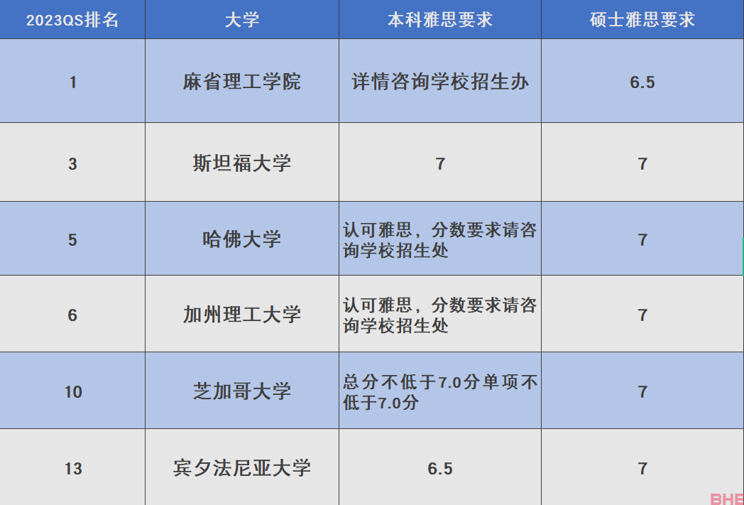 盘点2023年QS世界大学排名TOP50院校雅思要求！