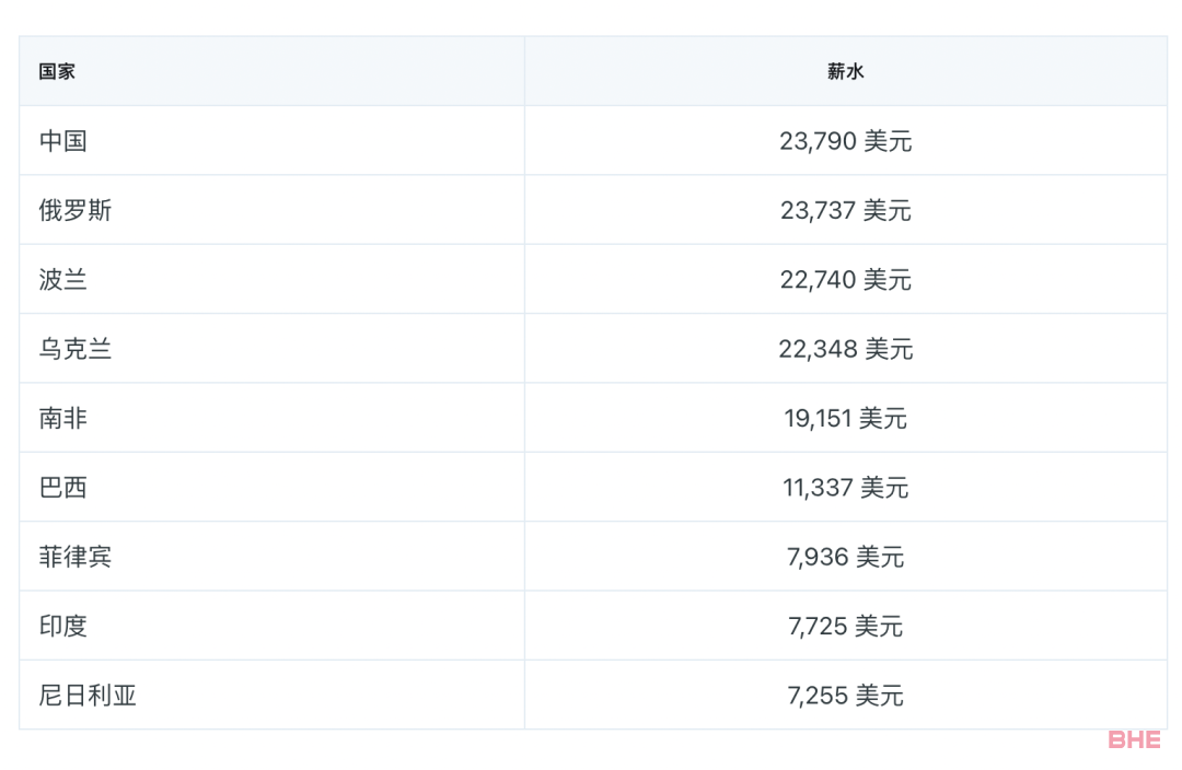 各国程序员平均年薪排行榜出炉，马来西亚有哪些计算机专业优势院校？