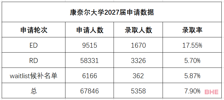 康奈尔大学：今年早申录取名额将减少！布朗或将取消ED！